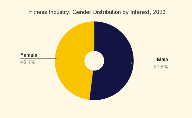 Fitness Industry_ Gender Distribution by Interest, 2023
