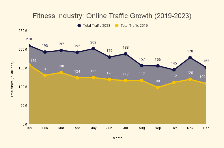 Fitness Industry_ Online Traffic Growth (2019-2023)