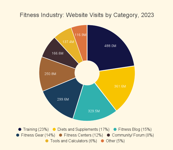 Fitness Industry_ Website Visits by Category, 2023