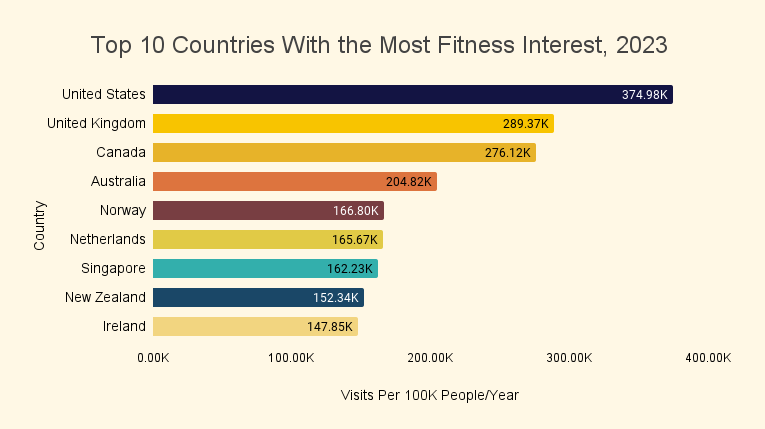 Top 10 Countries With the Most Fitness Interest, 2023